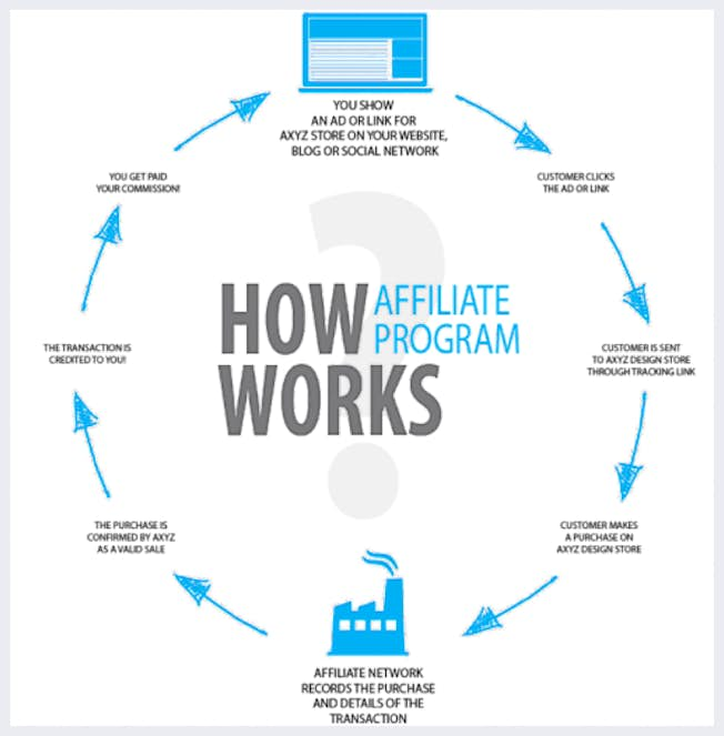 related to affiliate marketing and how it works